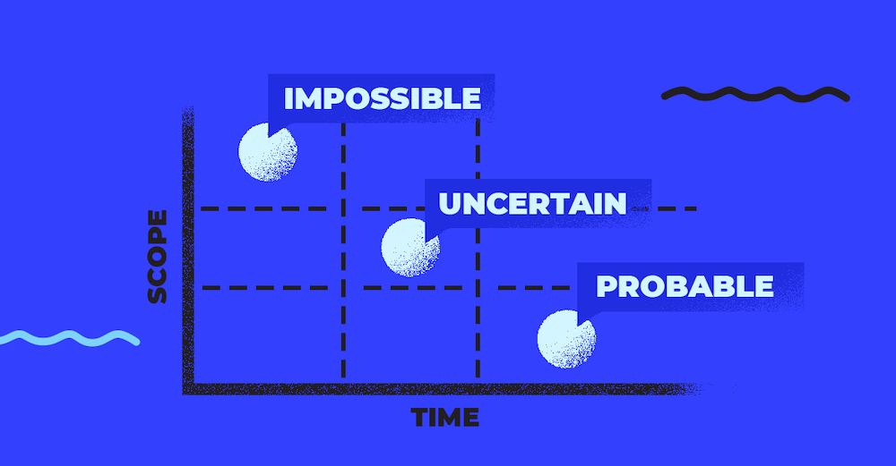 Product development scope vs time diagram