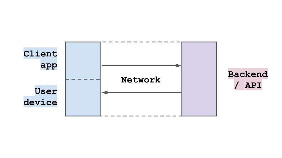 Performance in UX: elements