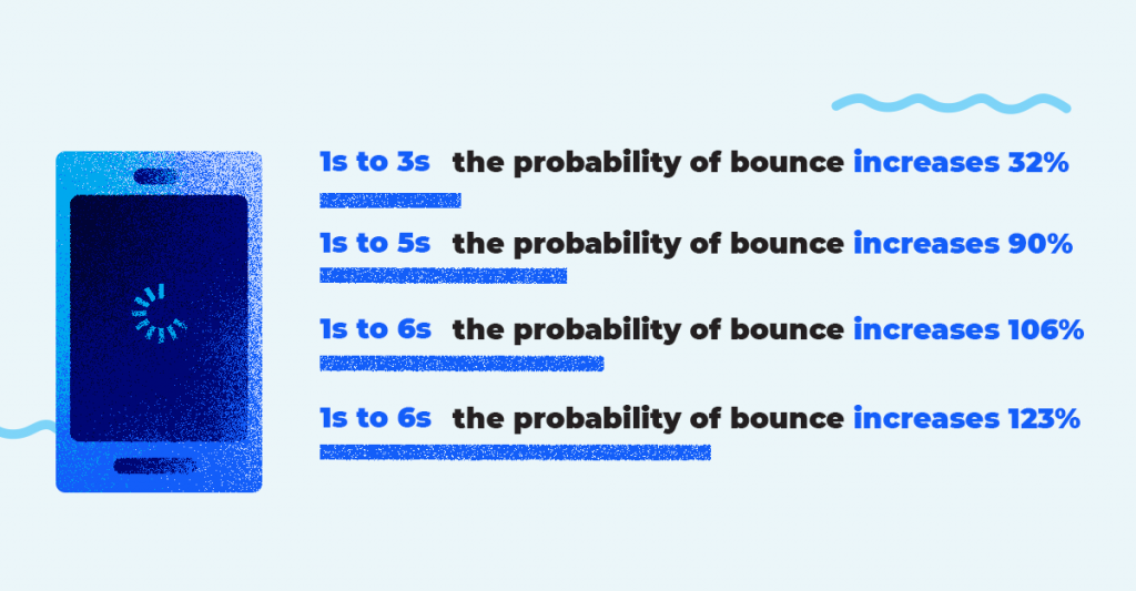 Load time bounce rate