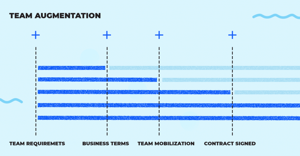 Team Augmentation Timeline
